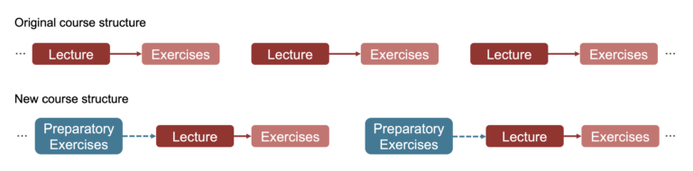 Original course structure where exercise classes follow lectures in repeating cycles of two entities compared to new course structure where preparatory exercises are added before lectures expanding the cycles to three entities per topic.