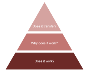 Visualization of research questions in pyramid from. Lowest layer: “Does it work?” Second layer: “Why does it work?” Top layer: “Does it transfer?”