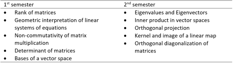 List of concepts covered by preparatory exercises. First semester: Rank of matrices, Geometric interpretation of linear systems of equations, Non-commutativity of matrix multiplication, Determinant of matrices, Bases of a vector space. Second semester: Eigenvalues and Eigenvectors, Inner product of vector spaces, Orthogonal projection, Kernel and image of a linear map, Orthogonal diagonalization of matrices.